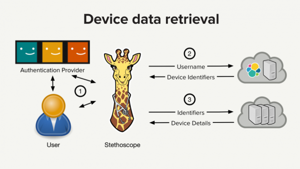 Übersicht über die Datenstruktur von Stethoscope (Bild: Netflix)